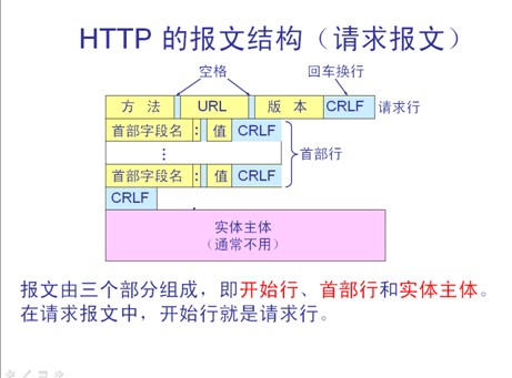 http报文模型